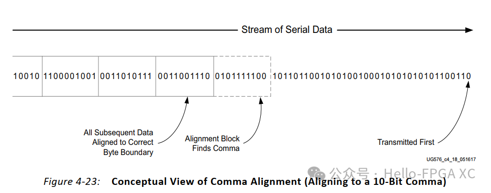Introduction to Xilinx GTH: CoaXpress FPGA PHY Section