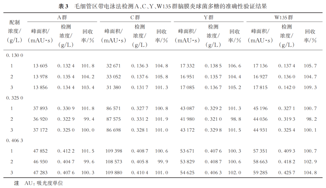 Determination of Polysaccharide Content and Molecular Size Distribution of A, C, Y, and W135 Group Meningococcal Polysaccharide Vaccine by Capillary Zone Electrophoresis