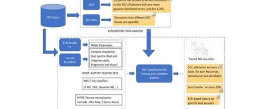 Energy | Empowering Lithium Battery SOC Precision Assessment with EIS Data