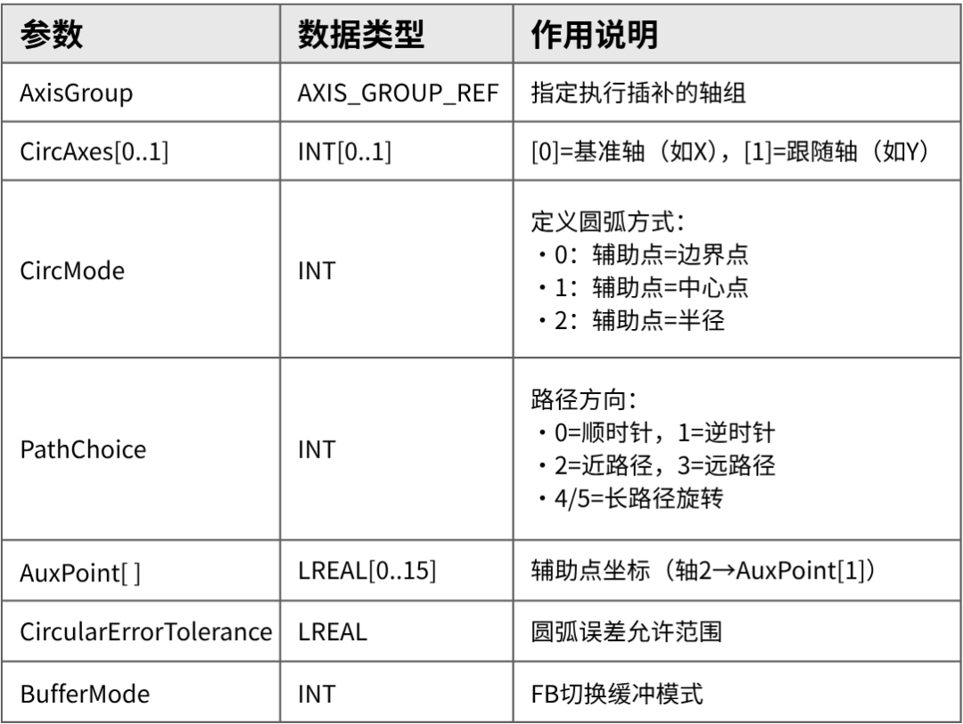 FA Technology | Comprehensive Analysis of RD78G (PLC OPEN) Motion Control: Detailed Explanation and Application of Axis Group, Linear and Circular Interpolation Functions