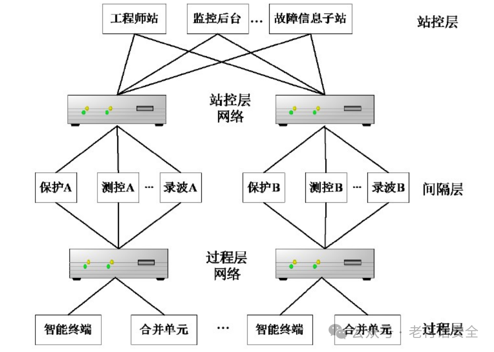 Fundamentals of Industrial Control Systems: Common Industrial Protocols and Power-Specific Protocols IEC 104 and IEC 61850 (Part II)