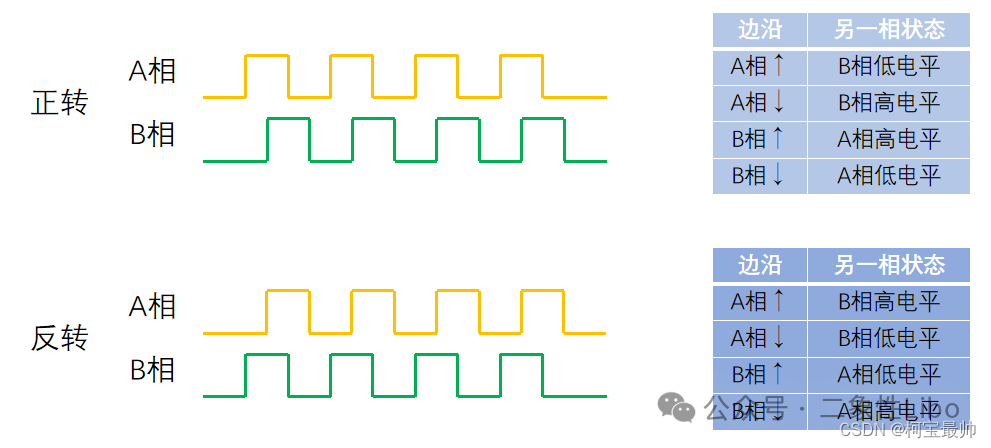 STM32 Theory: Timer Encoder Interface, Quadrature Encoder, and Practical Speed Measurement Code