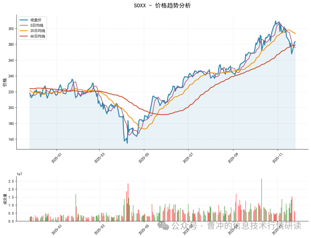 2025-11-25 Philadelphia Semiconductor ETF Market Data Review Report (Based on Wyckoff Volume-Price Perspective)