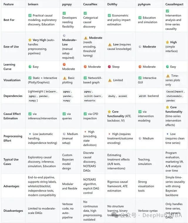 Which Causal Analysis Library to Choose in Python? A Comparative Study of Six Bayesian Inference Libraries (Including Code Examples)