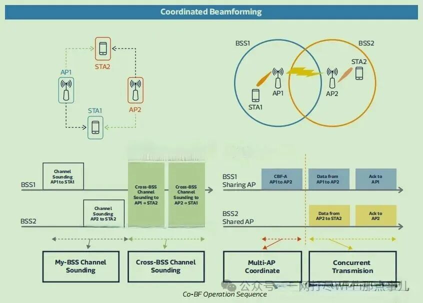 Wi-Fi 8: Moving Beyond Speed Obsession to Achieve a 'Wired-Like' Experience with Multi-AP Coordination