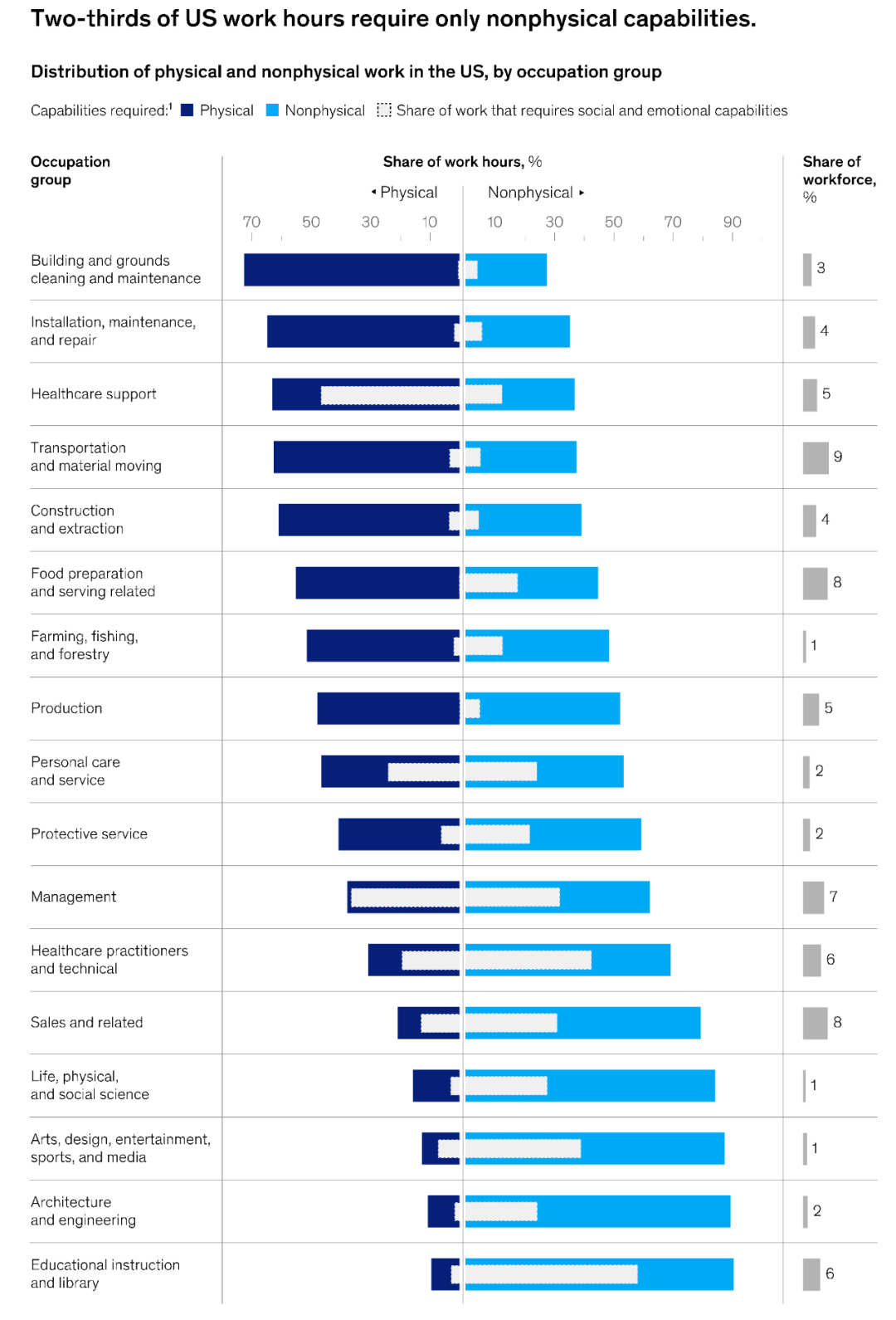 McKinsey: Agents, Robots, and Us