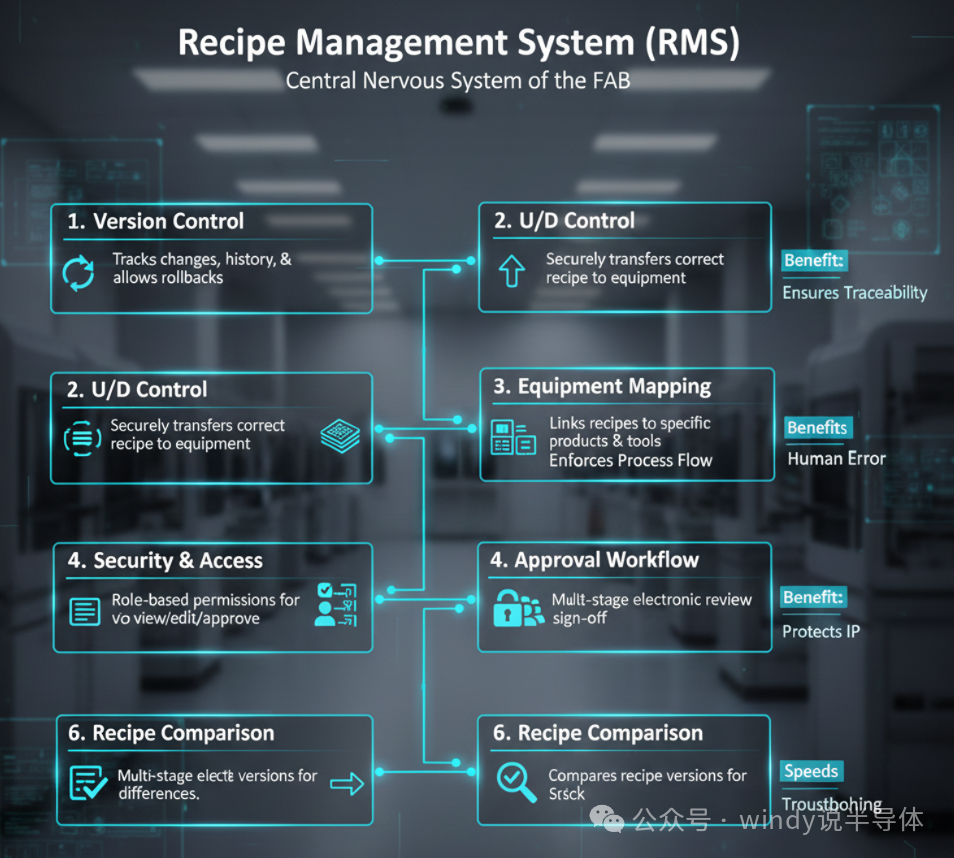 The Neural Hub of Wafer Fabrication: Semiconductor Recipe Management Systems (RMS)