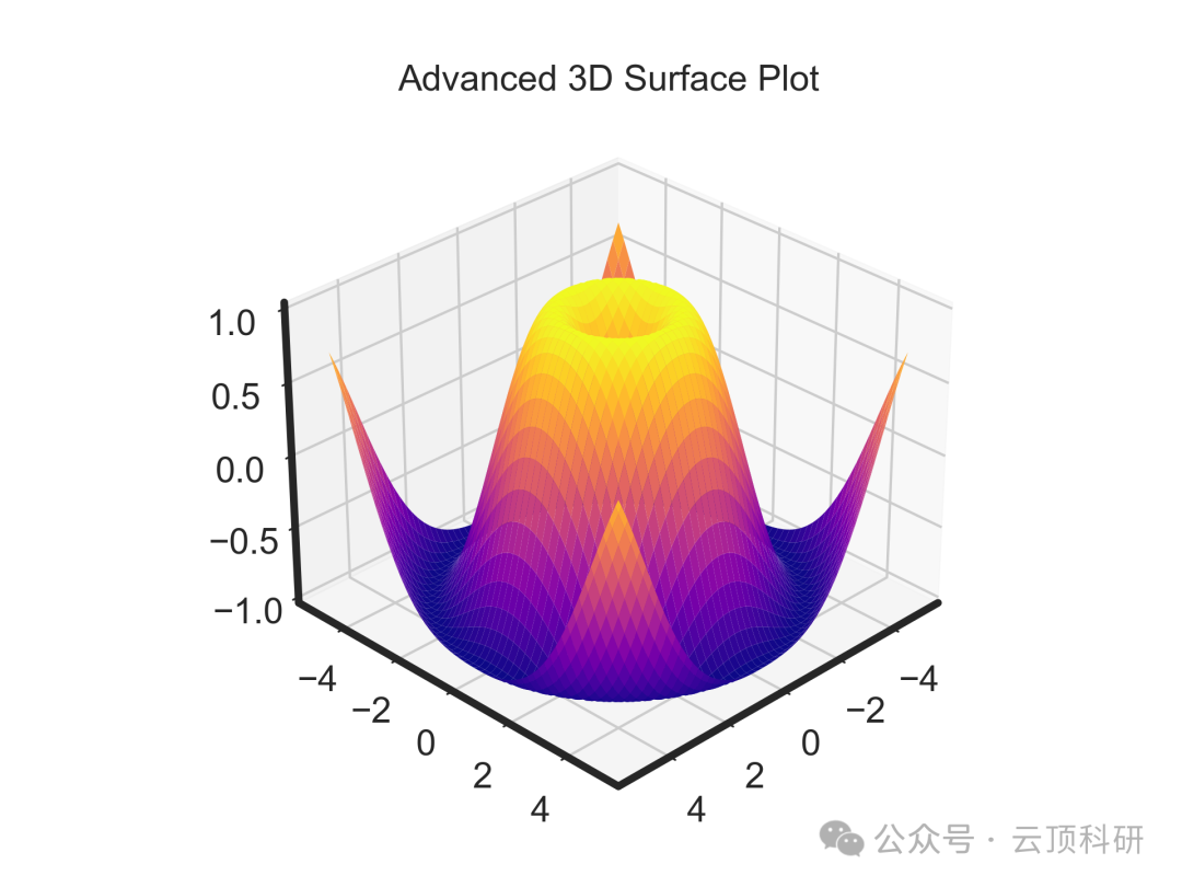 One-Click Generation of 18 Types of SCI-Level Research Graphs Using Python | A Comprehensive Guide from Beginner to Advanced Applications