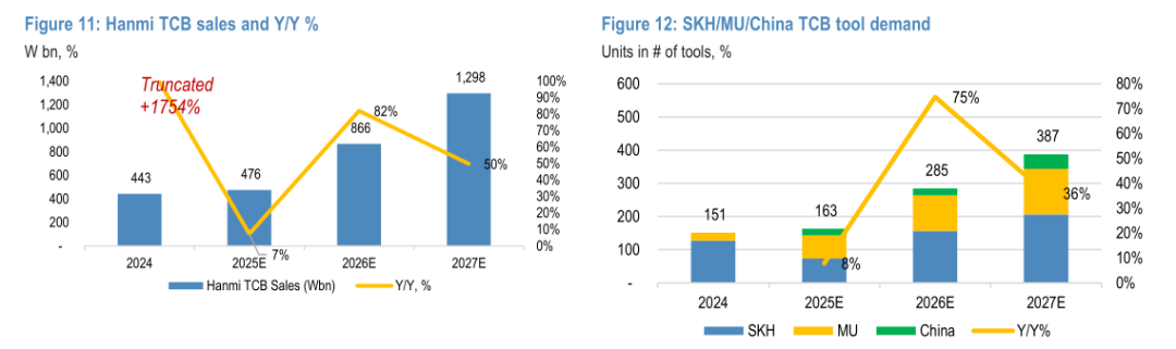 Analysis of Semiconductor Market Trends: End Demand, Wafer Expansion, and Equipment Opportunities