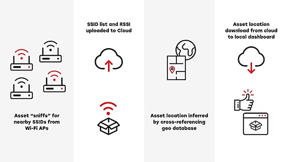 Achieving Ultra-Low Power Wi-Fi Asset Tracking Without Network Connection