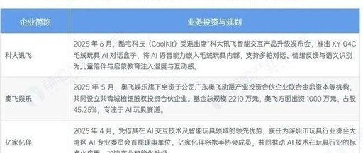 2025 Business Layout of Representative Companies in the AI Toy Industry