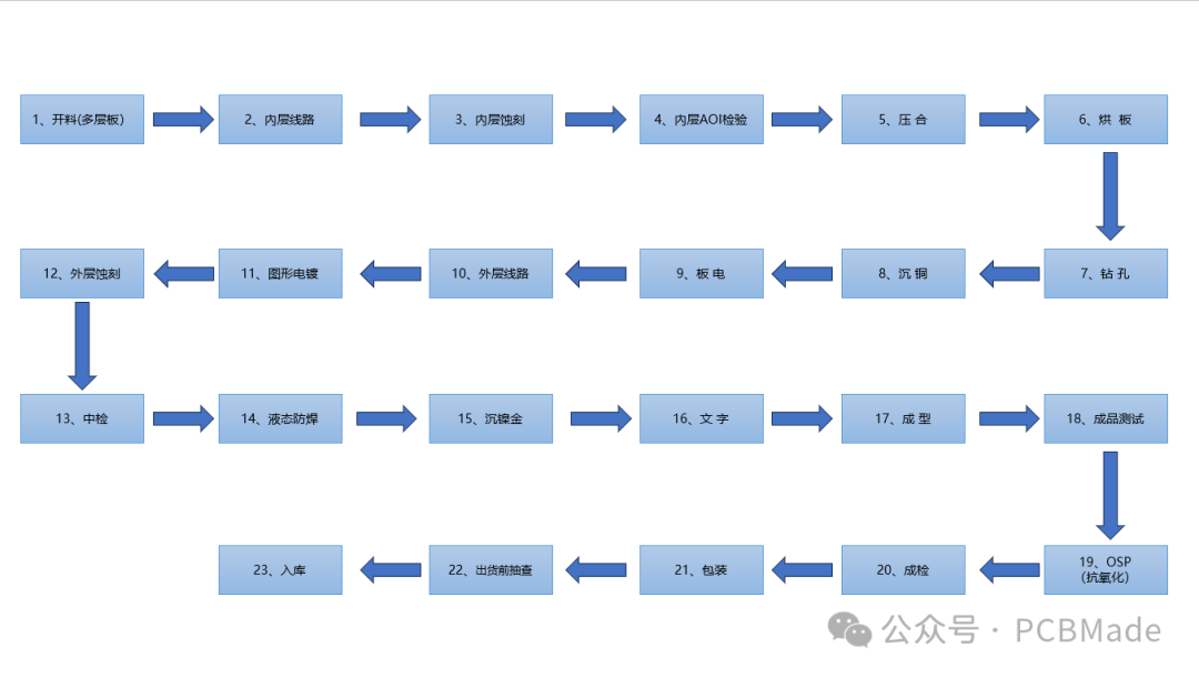 Introduction to PCB Manufacturing Process