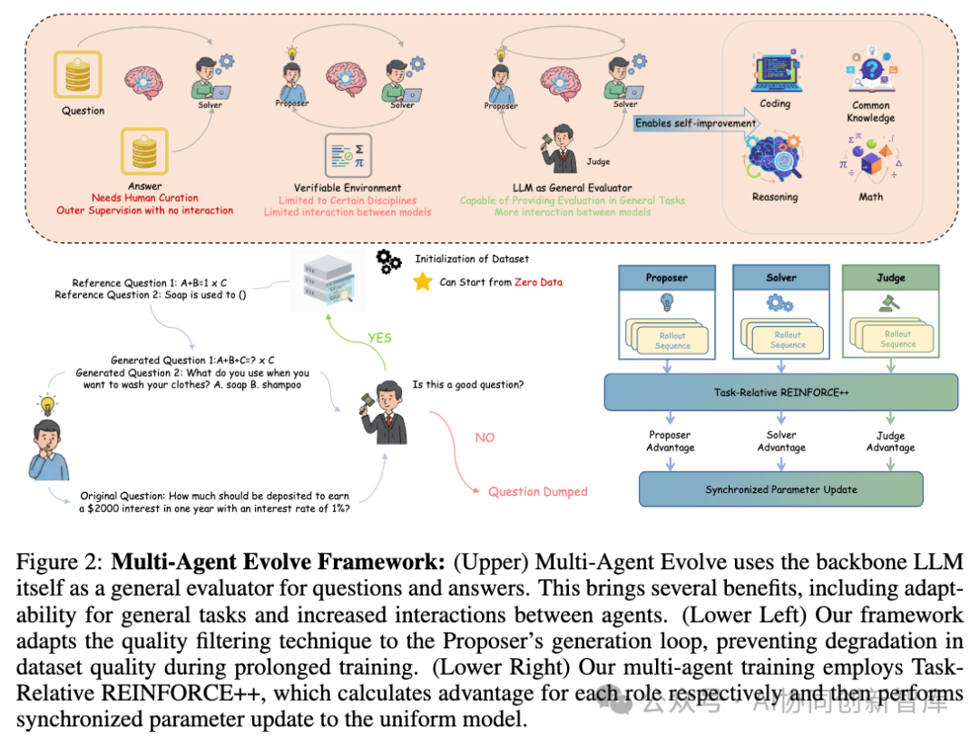 UIUC and NVIDIA Launch Multi-Agent Evolve Framework: AI Embarks on the Path of Co-Evolution