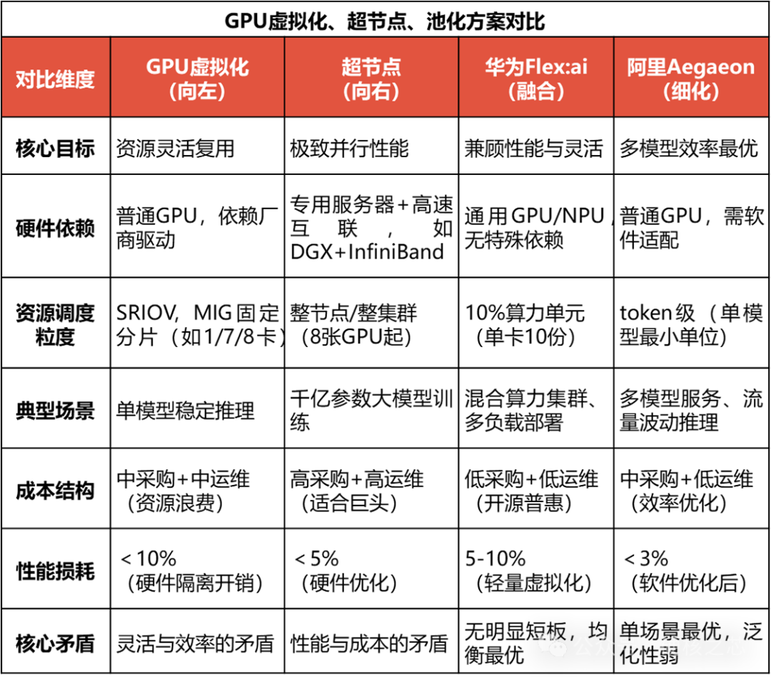 Virtualization to the Left, Supernodes to the Right: What is Huawei's Flex:ai Container?