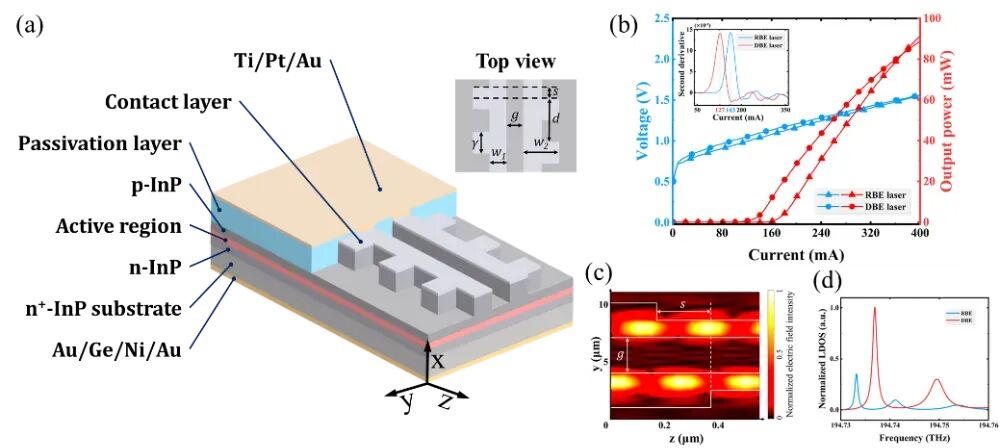 New Advances in InP-Based Semiconductor Lasers at Suzhou Nano Institute's Nano Processing Platform