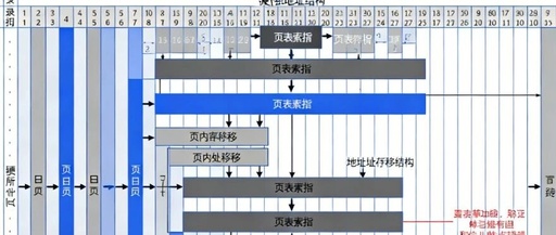 Assembly Language Explained: Page Translation from Linear Address to Physical Address