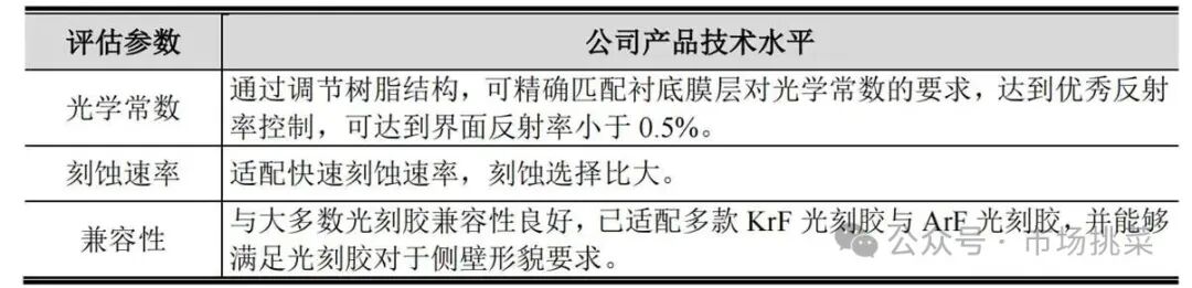 Analysis of Semiconductor New Materials and Company from Hengkun New Materials Prospectus