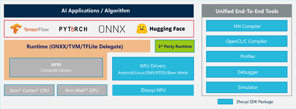 Arm Technology Launches Zhouyi X3 NPU: A New Era of Edge Model Inference with 80 FP8 TFLOPS, Compass AI Facilitates Integrated Hardware and Software