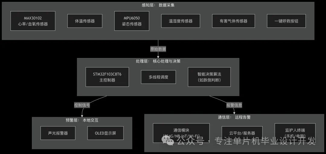 Design of an Elderly Care System Based on STM32 Microcontroller