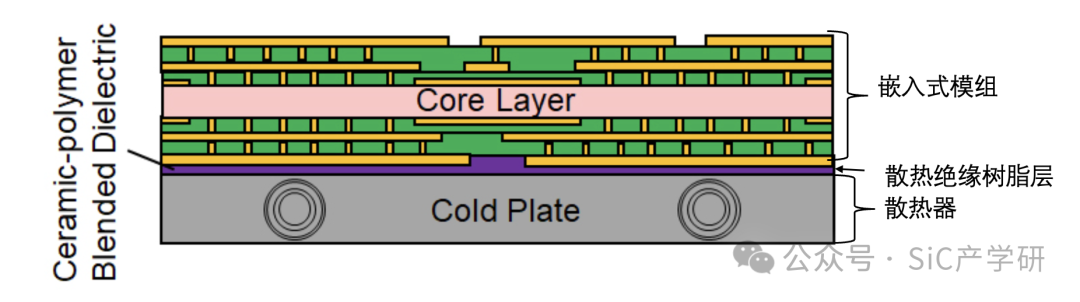 Design Concepts for Embedded Power Modules and Heat Sinks
