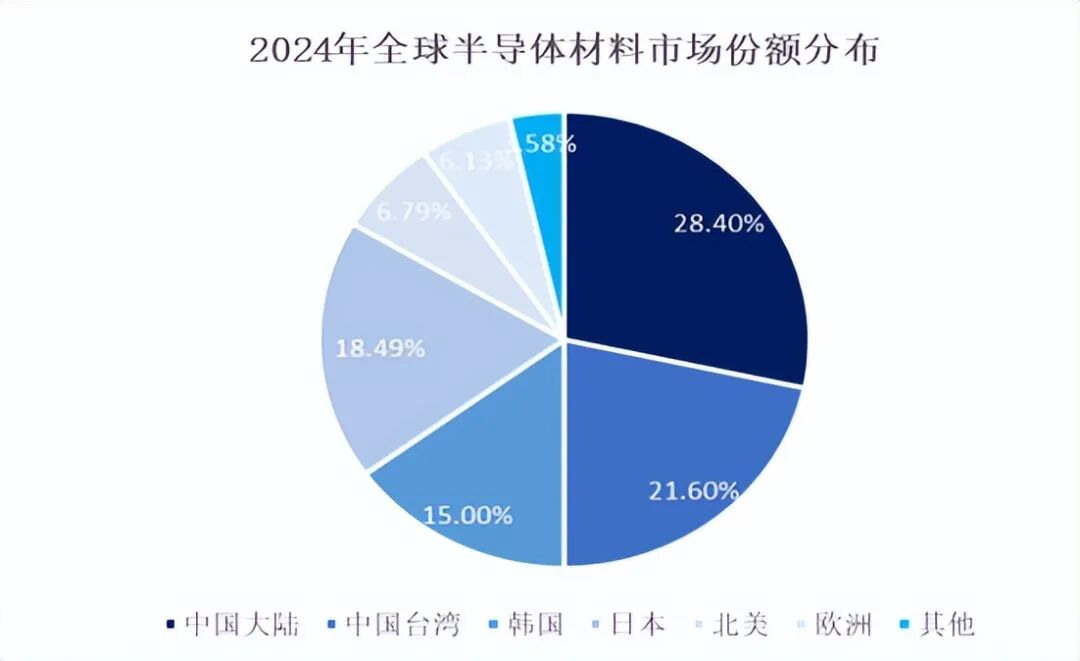Development Status of the Global Semiconductor Materials Industry and Trends in China