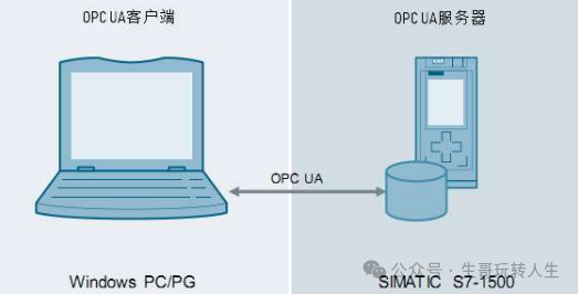 Mastering Industrial Control: A Step-by-Step Illustrated Guide to Siemens PLC OPC UA Server