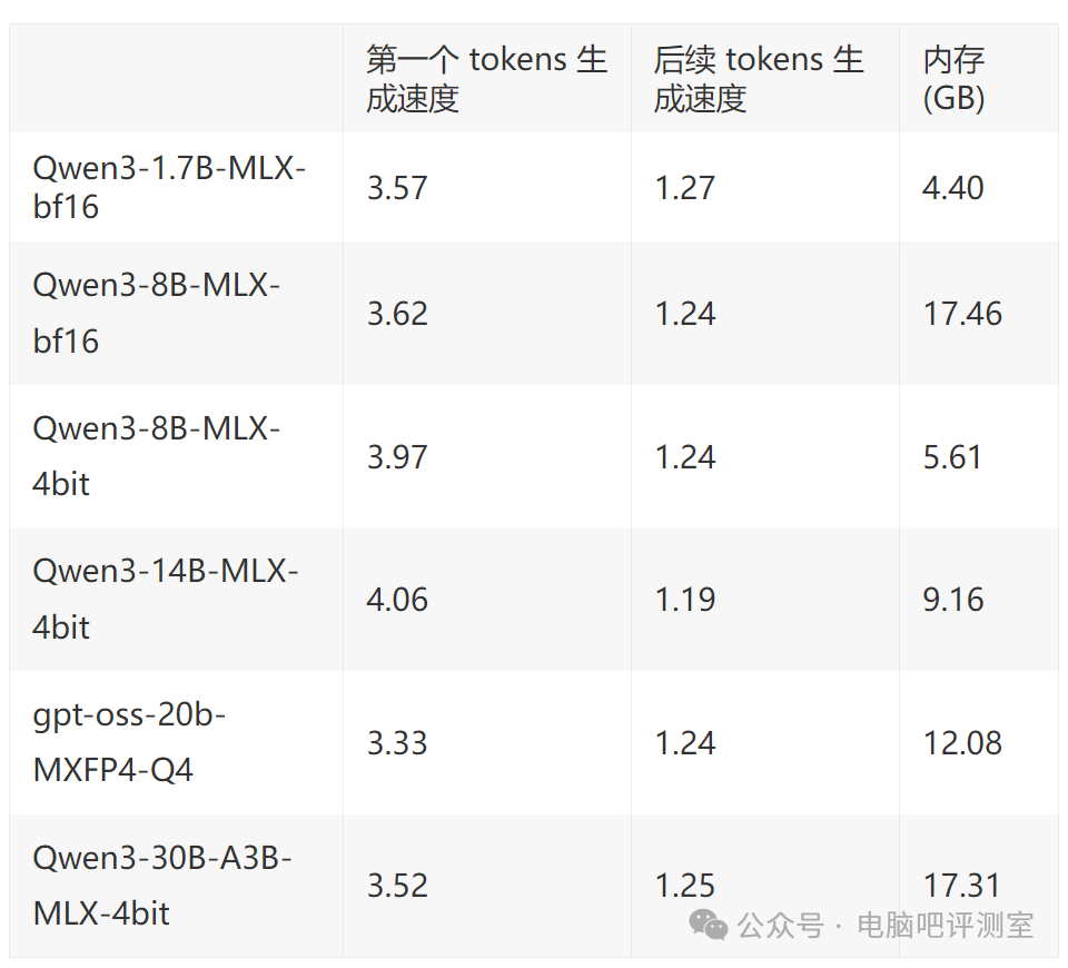 Apple M5 Chip AI Performance Soars! Set to Launch Across the Mac Product Line, But Will the Mac Pro Be Left Behind?