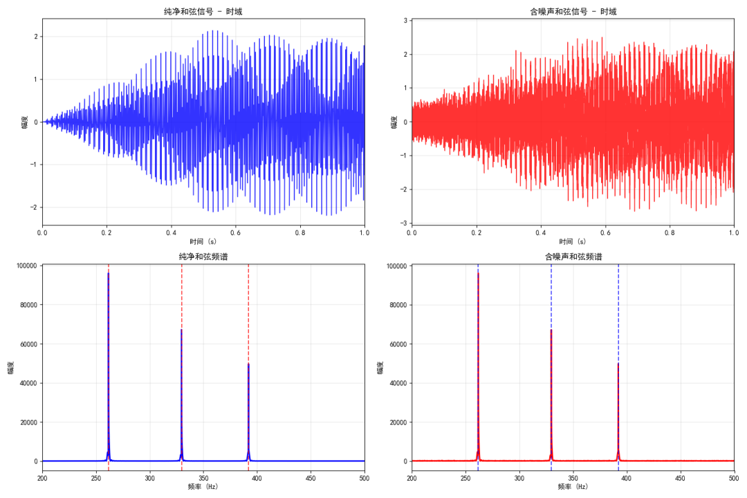 Introduction to Signal Processing: From Principles to Python Implementation