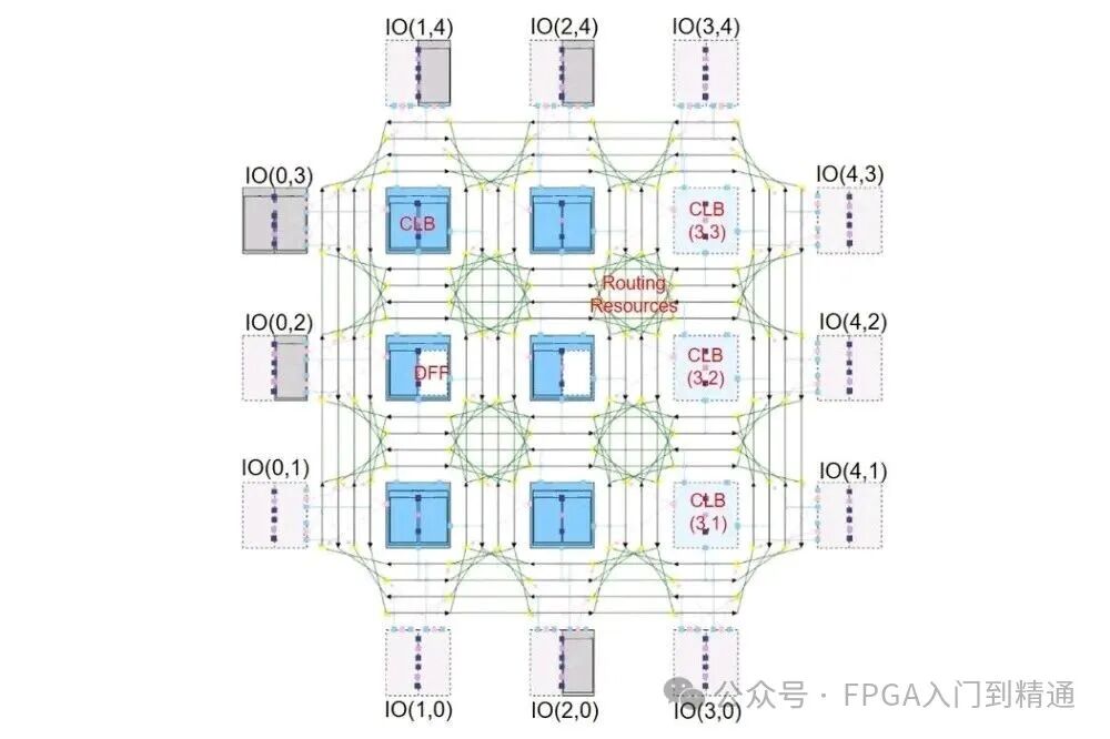 Understanding FPGA Clock Regions