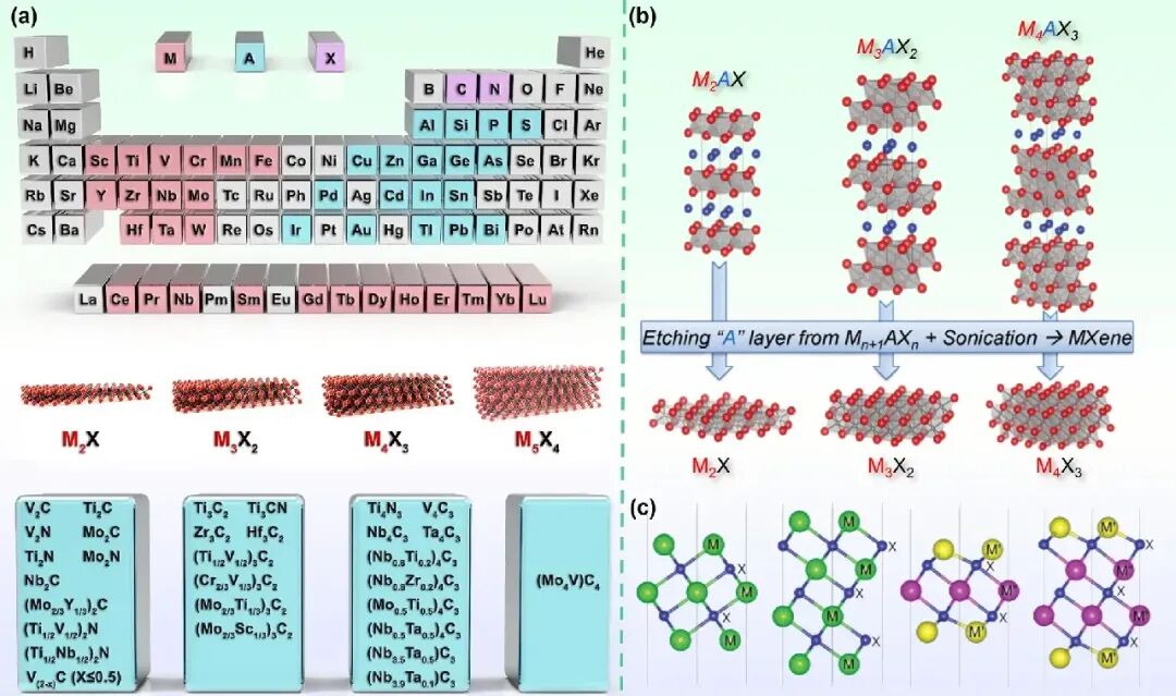 Yuhua Wang, Xifei Li et al. Review: New Frontiers of Gas Sensors - Key MXene Composites