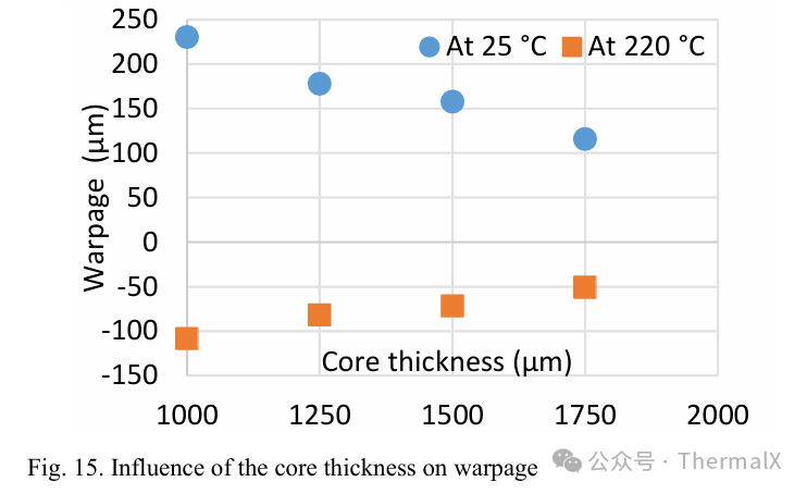 Guidelines for the Design of Organic Interposer 2.5D Packaging for Embedded Bridge Chips
