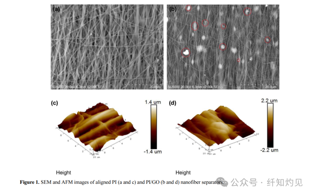 Strength Exceeding 100 MPa! Hunan University of Science and Technology/Xiangtan University Team in "Fibers Polym": Aligned PI/GO Nanofiber Membranes Enhance High-Performance Lithium Batteries