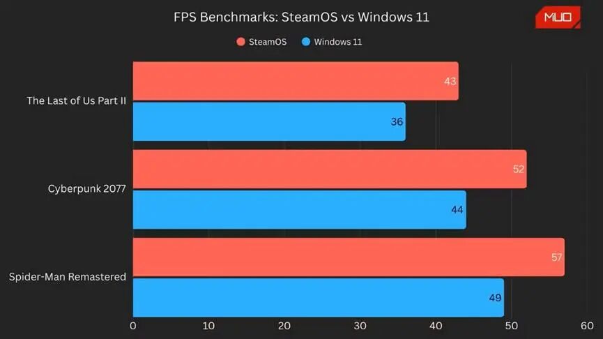 Stunning Results: Linux Surpasses Windows in Handheld Gaming Performance