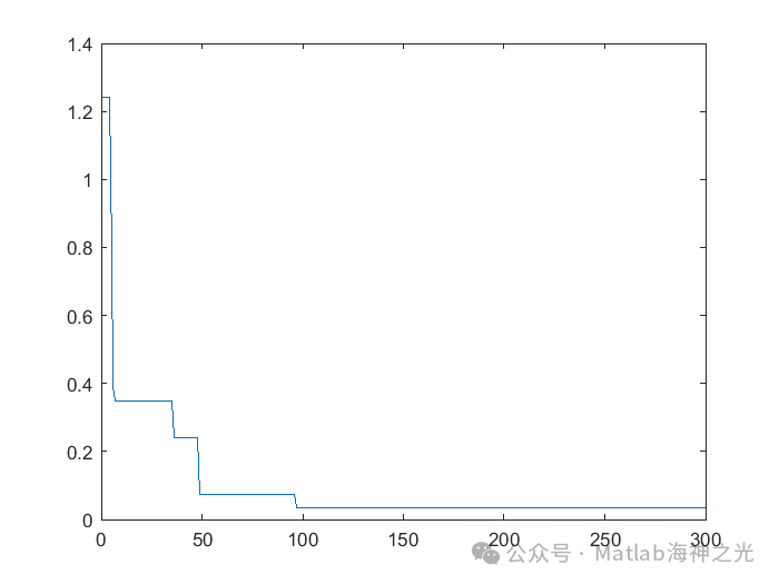 Cost Optimization of Energy Consumption in Power Grids Based on MATLAB Particle Swarm Optimization (PSO) Algorithm