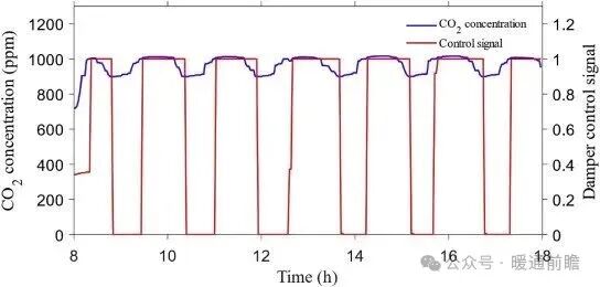 Energy Saving and Carbon Reduction Effects of Integrated DAC in HVAC Systems Across Multiple Climate Zones
