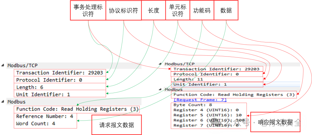 Understanding Common Industrial Protocol Families: MODBUS