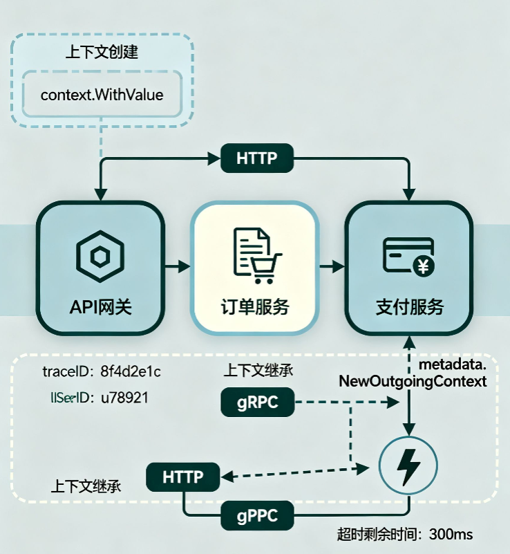 Golang HTTP Request Timeout and Retry: Building Highly Reliable Network Requests
