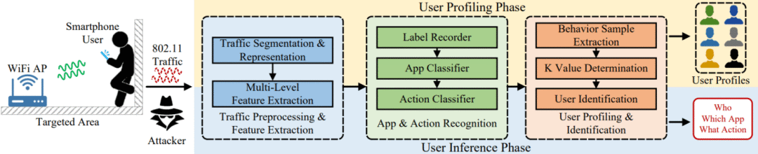 Passive Wi-Fi Sniffing Achieves Over 98% Accuracy in Identifying Smartphone Users