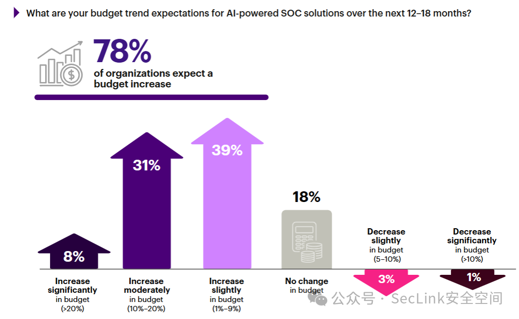 AI SOC: From Alert Fatigue to Proactive Defense, How AI Saves Security Teams