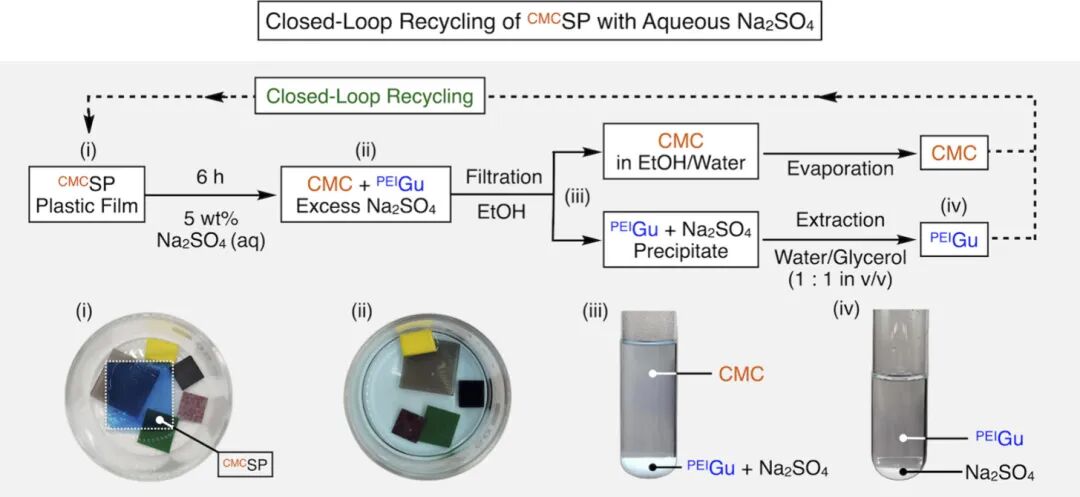 Choline Chloride Mediated Supramolecular Ionic Polymerization: Cellulose-Based Supramolecular Plastics with Widely Adjustable Mechanical Properties