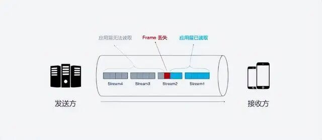 What Are the Advantages of HTTP/3?