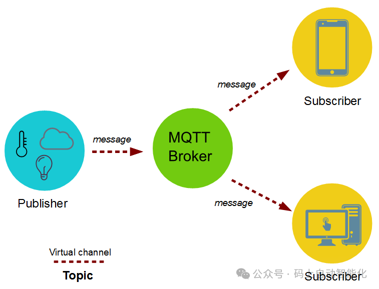 Introduction to MQTT in IoT and Getting Started