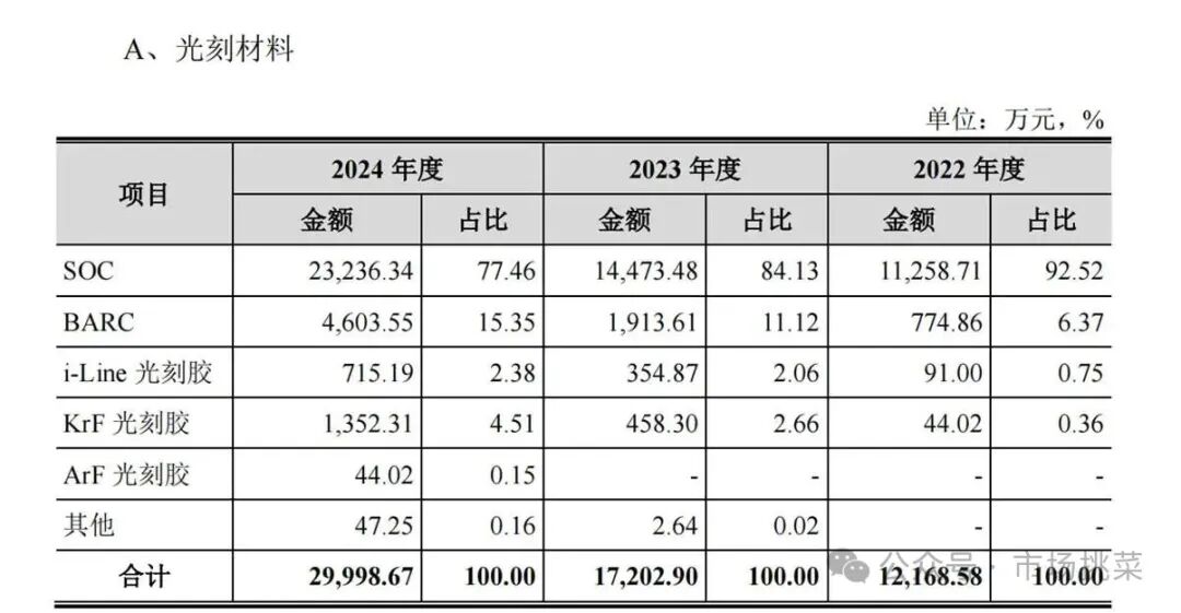 Analysis of Semiconductor New Materials and Company from Hengkun New Materials Prospectus