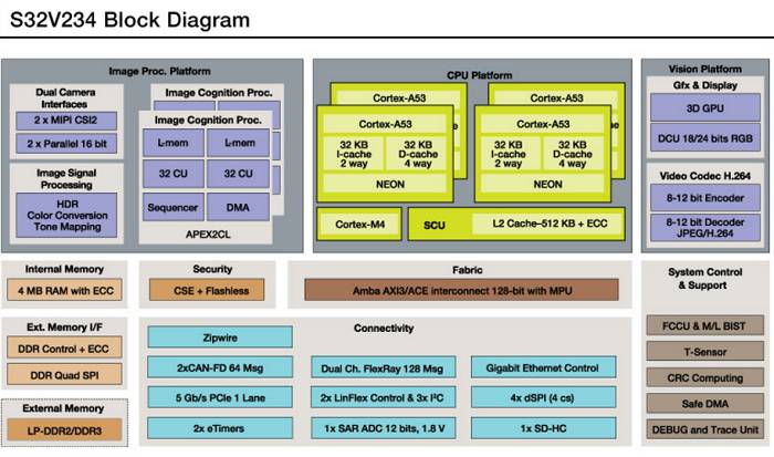 Automotive Chip Manufacturers Compete for Safety Level: Target ASIL D