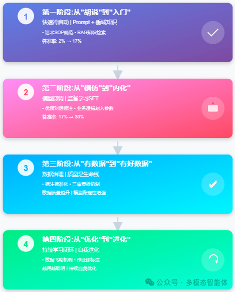 From 2% to Continuous Evolution: Unveiling the Four-Stage Leap of Customer Service AI Agents