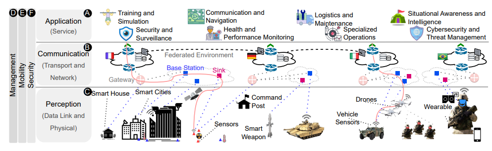 Military Internet of Things: From Management to Perception