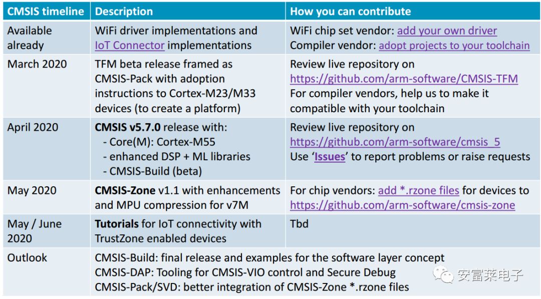 2020 ARM CMSIS Roadmap: Release of Machine Learning Library, Enhanced DSP Library, Support for M55, and Launch of CMSIS-TFM and CMSIS-Build