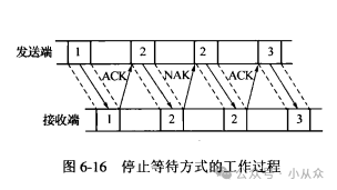 Error Control in PLC Systems