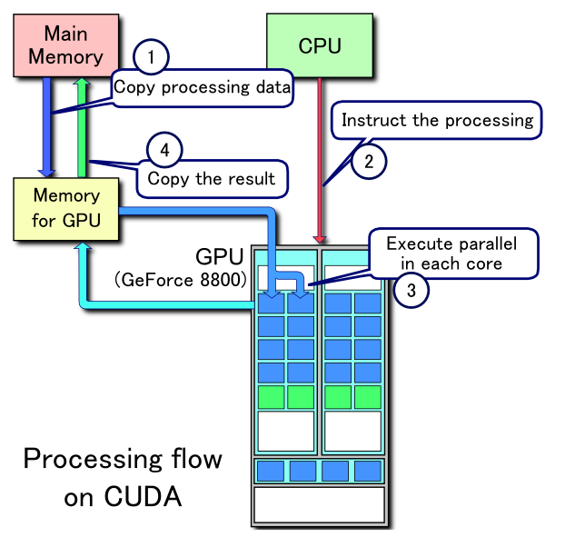 A Further Discussion on AI Chips: Differences Between GPU, TPU, and NPU