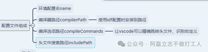 Learning Check-in Day 60 - ESP32 (VSCode IDF Source Code Navigation)